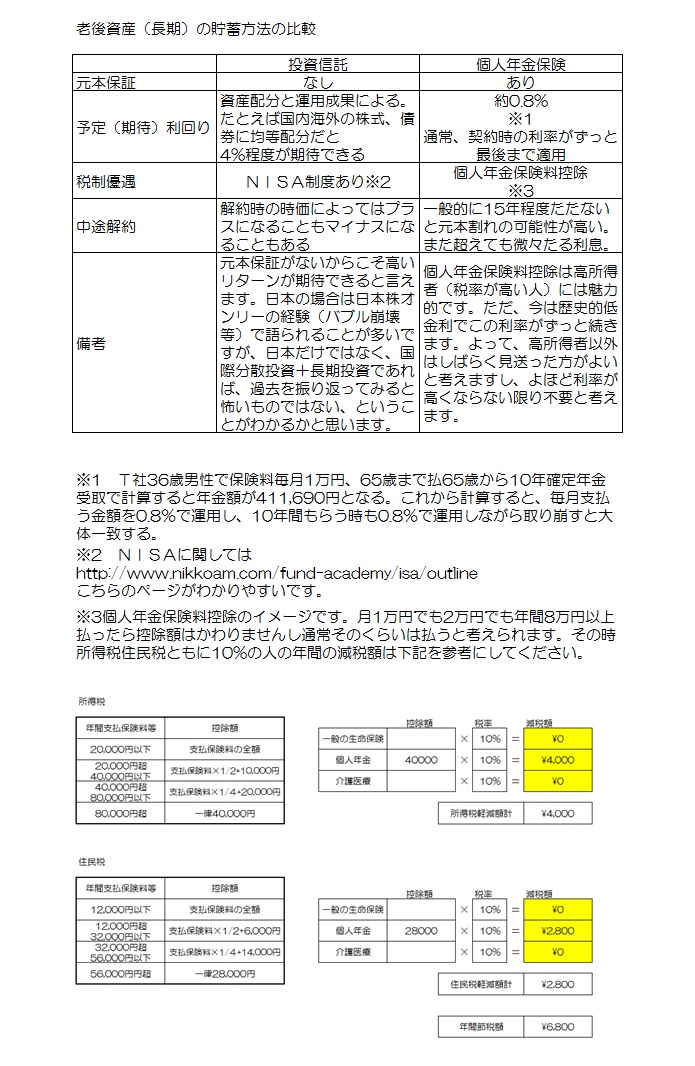 老後のための積立としての個人年金と投資信託の比較 横浜 東京の独立系fp Fctgファイナンシャルプランナーズ