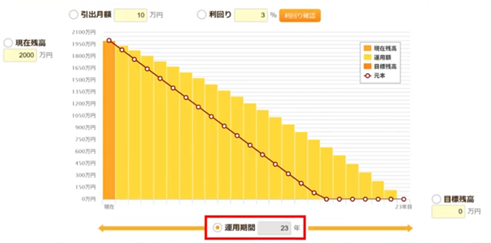 2,000万円を年間3%の利回りで運用 2,000万円を年間3%の利回りで運用