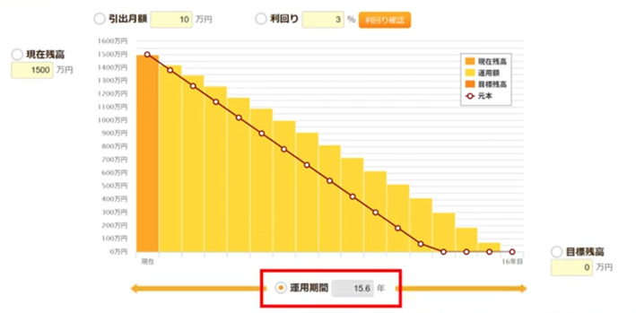 最初の3年間で500万円を使ってしまったとしたら 最初の3年間で500万円を使ってしまったとしたら